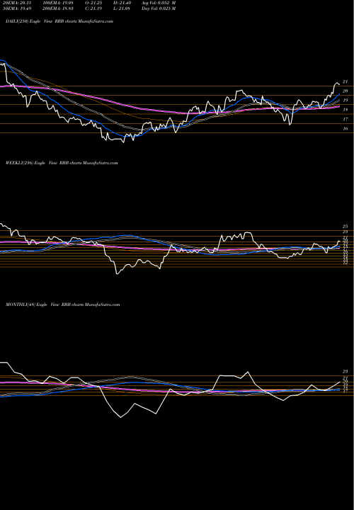 Trend of Rbb Bancorp RBB TrendLines RBB Bancorp RBB share USA Stock Exchange 