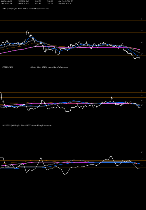 Trend of Ribbon Communications RBBN TrendLines Ribbon Communications Inc.  RBBN share USA Stock Exchange 