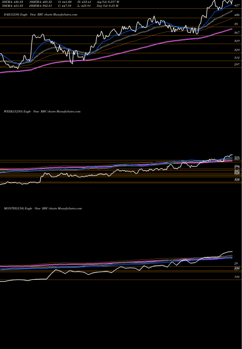 Trend of Regal Beloit RBC TrendLines Regal Beloit Corporation RBC share USA Stock Exchange 