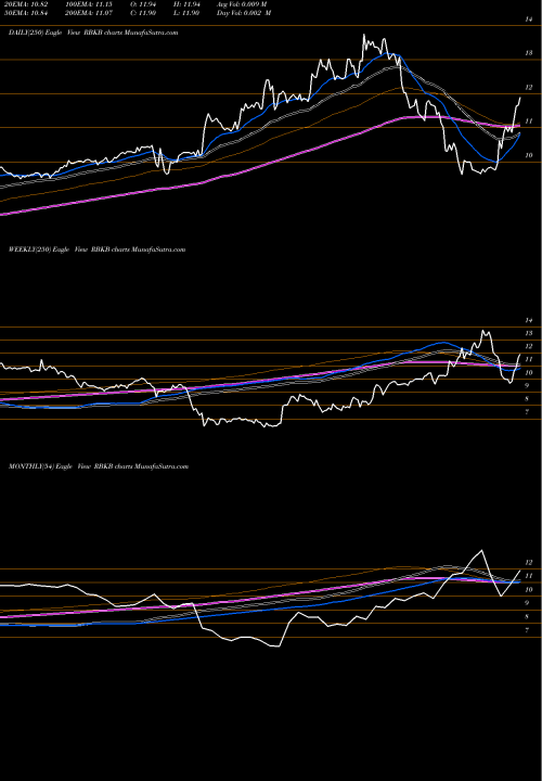 Trend of Rhinebeck Bancorp RBKB TrendLines Rhinebeck Bancorp, Inc. RBKB share USA Stock Exchange 
