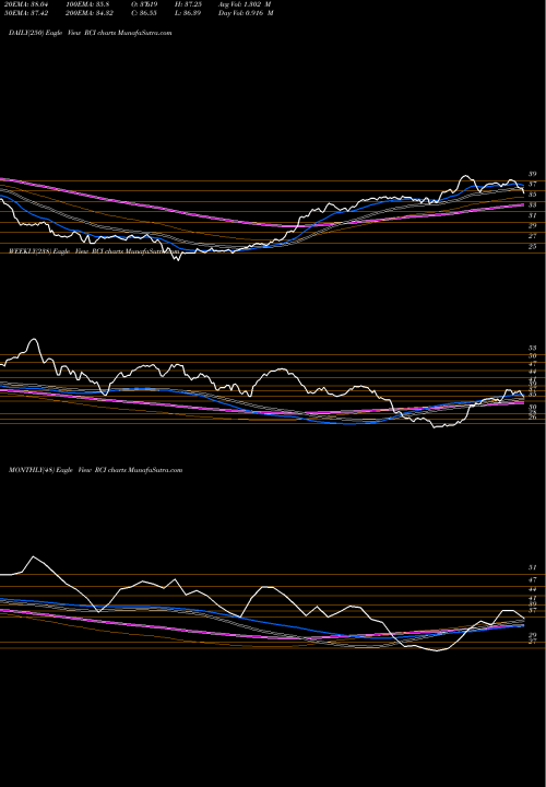 Trend of Rogers Communication RCI TrendLines Rogers Communication, Inc. RCI share USA Stock Exchange 