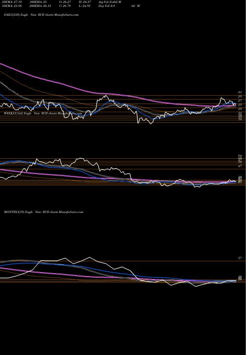 Trend of Rent A RCII TrendLines Rent-A-Center Inc. RCII share USA Stock Exchange 