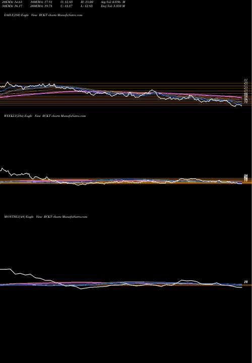 Trend of Rocket Pharmaceuticals RCKT TrendLines Rocket Pharmaceuticals, Inc. RCKT share USA Stock Exchange 