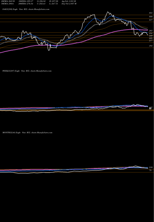 Trend of Royal Caribbean RCL TrendLines Royal Caribbean Cruises Ltd. RCL share USA Stock Exchange 