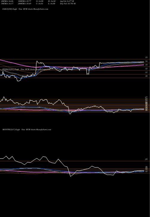 Trend of R1 Rcm RCM TrendLines R1 RCM Inc. RCM share USA Stock Exchange 