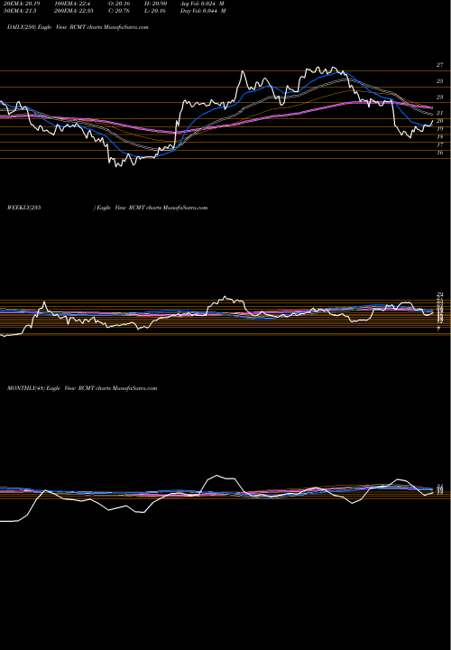 Trend of Rcm Technologies RCMT TrendLines RCM Technologies, Inc. RCMT share USA Stock Exchange 