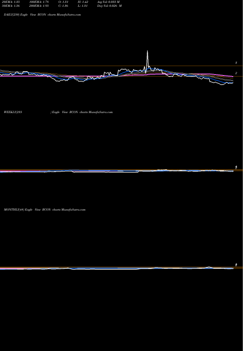 Trend of Recon Technology RCON TrendLines Recon Technology, Ltd. RCON share USA Stock Exchange 