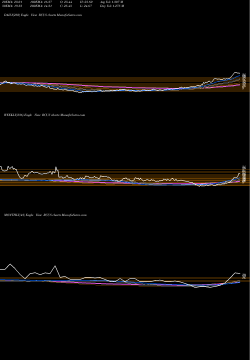 Trend of Arcus Biosciences RCUS TrendLines Arcus Biosciences, Inc. RCUS share USA Stock Exchange 