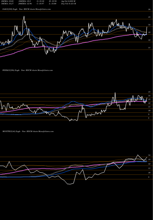 Trend of Radcom RDCM TrendLines Radcom Ltd. RDCM share USA Stock Exchange 