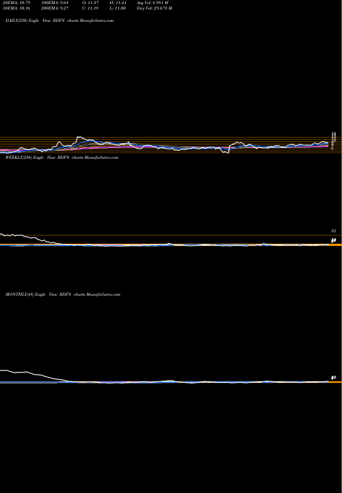 Trend of Redfin Corporation RDFN TrendLines Redfin Corporation RDFN share USA Stock Exchange 