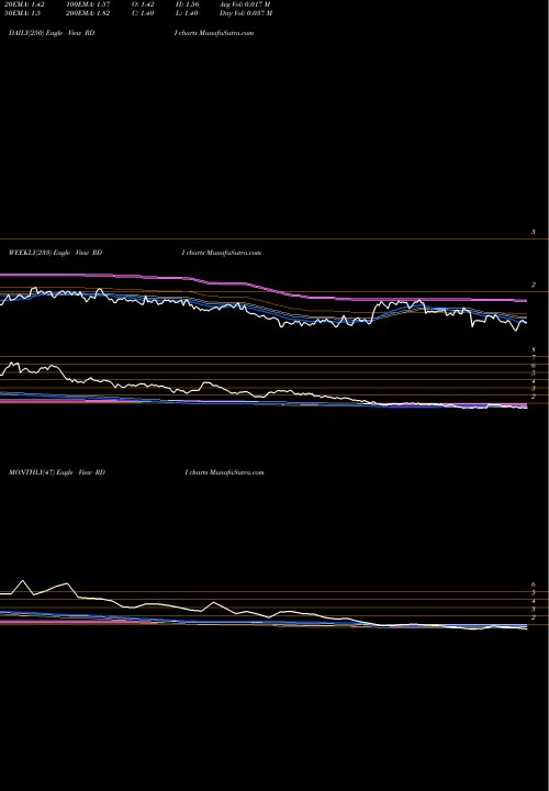 Trend of Reading International RDI TrendLines Reading International Inc RDI share USA Stock Exchange 