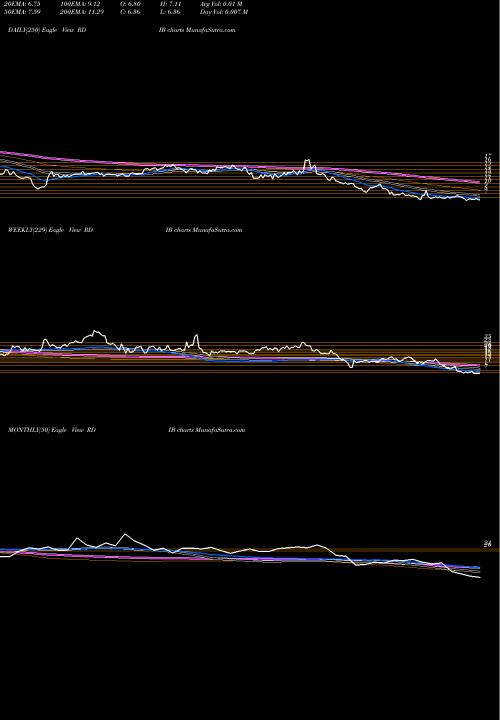 Trend of Reading International RDIB TrendLines Reading International Inc RDIB share USA Stock Exchange 