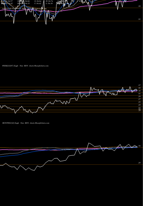 Trend of Radian Group RDN TrendLines Radian Group Inc. RDN share USA Stock Exchange 
