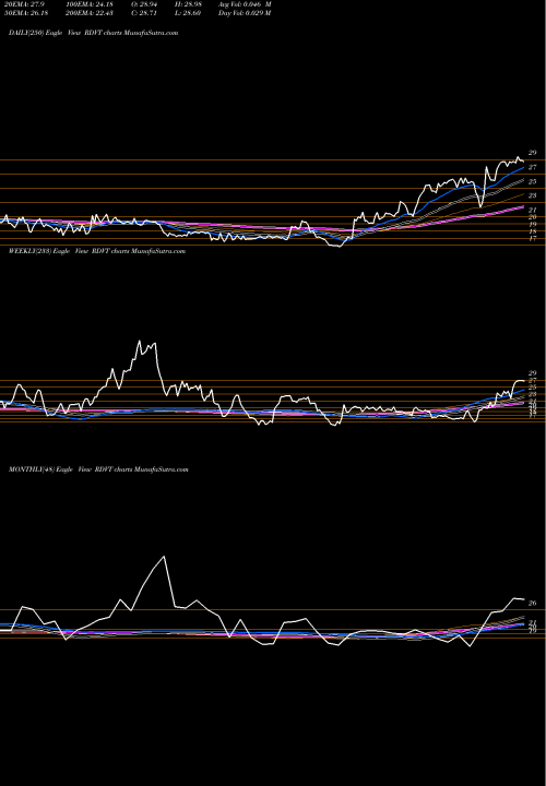 Trend of Red Violet RDVT TrendLines Red Violet, Inc. RDVT share USA Stock Exchange 