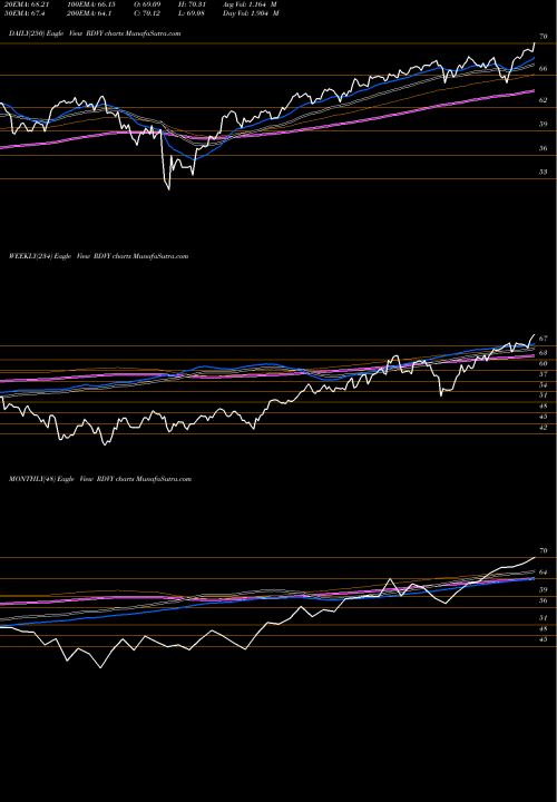 Trend of First Trust RDVY TrendLines First Trust Rising Dividend Achievers ETF RDVY share USA Stock Exchange 