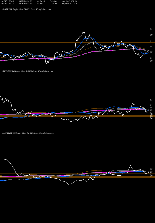 Trend of Radware RDWR TrendLines Radware Ltd. RDWR share USA Stock Exchange 