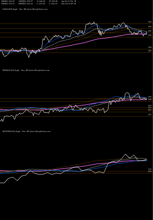 Trend of Everest Re RE TrendLines Everest Re Group, Ltd. RE share USA Stock Exchange 