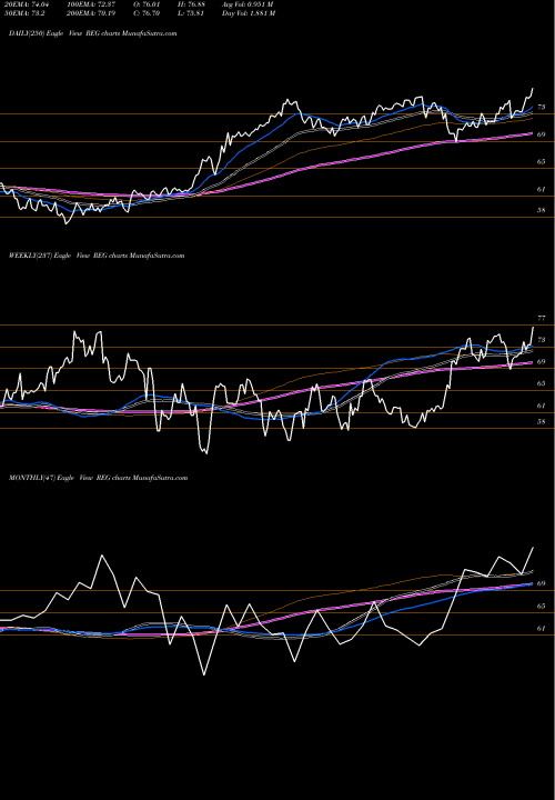 Trend of Regency Centers REG TrendLines Regency Centers Corporation REG share USA Stock Exchange 