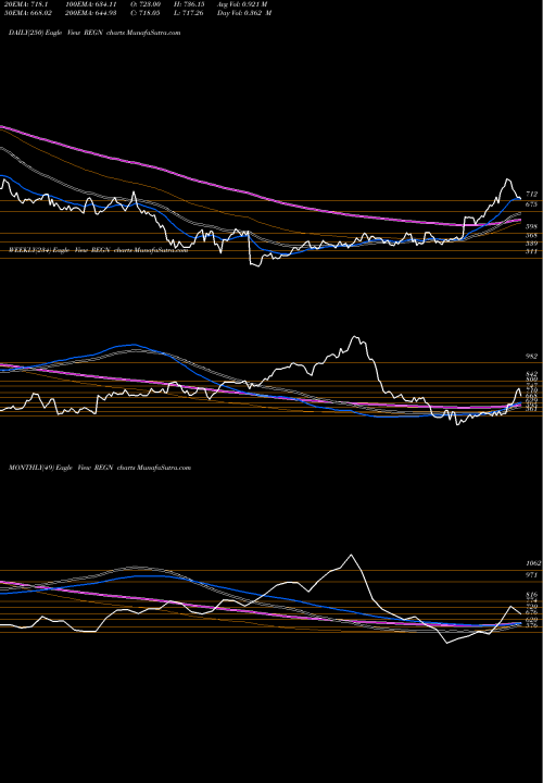 Trend of Regeneron Pharmaceuticals REGN TrendLines Regeneron Pharmaceuticals, Inc. REGN share USA Stock Exchange 