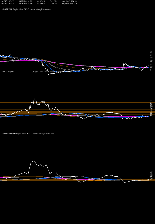 Trend of Richardson Electronics RELL TrendLines Richardson Electronics, Ltd. RELL share USA Stock Exchange 