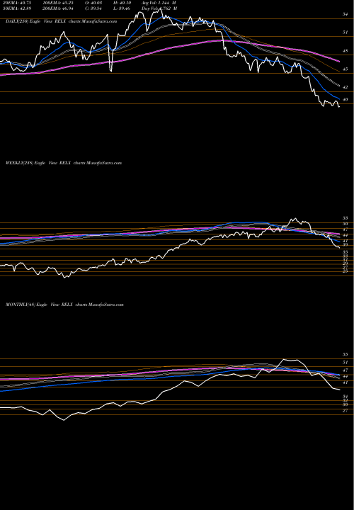 Trend of Relx Plc RELX TrendLines RELX PLC RELX share USA Stock Exchange 