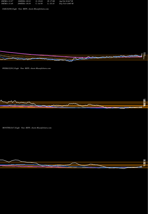 Trend of Replimune Group REPL TrendLines Replimune Group, Inc. REPL share USA Stock Exchange 