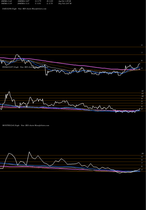 Trend of Rpc Inc RES TrendLines RPC, Inc. RES share USA Stock Exchange 