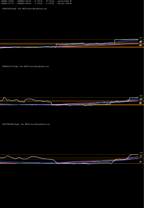 Trend of Reata Pharmaceuticals RETA TrendLines Reata Pharmaceuticals, Inc. RETA share USA Stock Exchange 