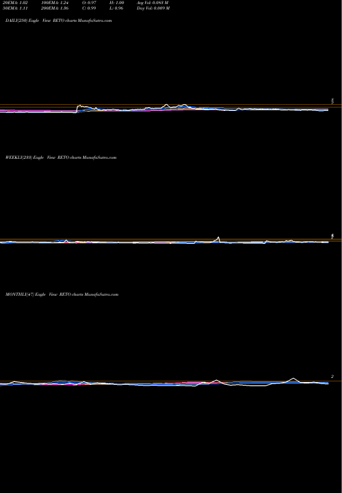 Trend of Reto Eco RETO TrendLines ReTo Eco-Solutions, Inc. RETO share USA Stock Exchange 