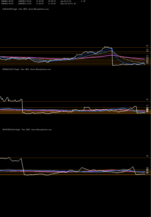 Trend of Rex American REX TrendLines REX American Resources Corporation REX share USA Stock Exchange 