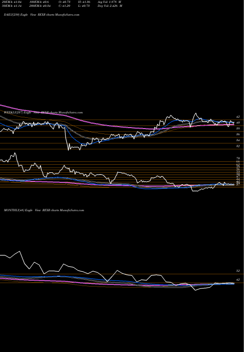 Trend of Rexford Industrial REXR TrendLines Rexford Industrial Realty, Inc. REXR share USA Stock Exchange 