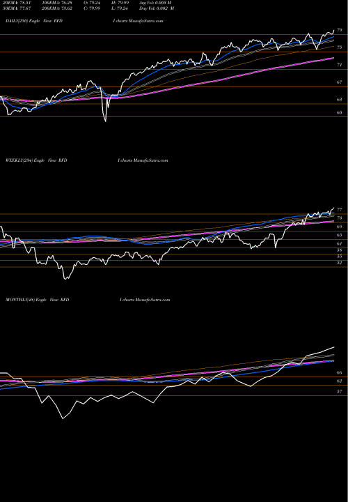 Trend of First Trust RFDI TrendLines First Trust RiverFront Dynamic Developed International ETF RFDI share USA Stock Exchange 
