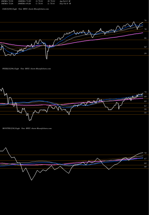 Trend of First Trust RFEU TrendLines First Trust RiverFront Dynamic Europe ETF RFEU share USA Stock Exchange 