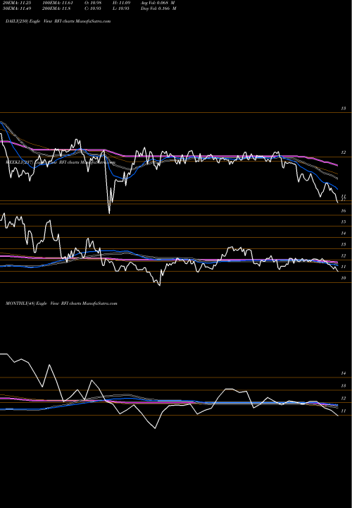 Trend of Cohen Steers RFI TrendLines Cohen & Steers Total Return Realty Fund, Inc. RFI share USA Stock Exchange 