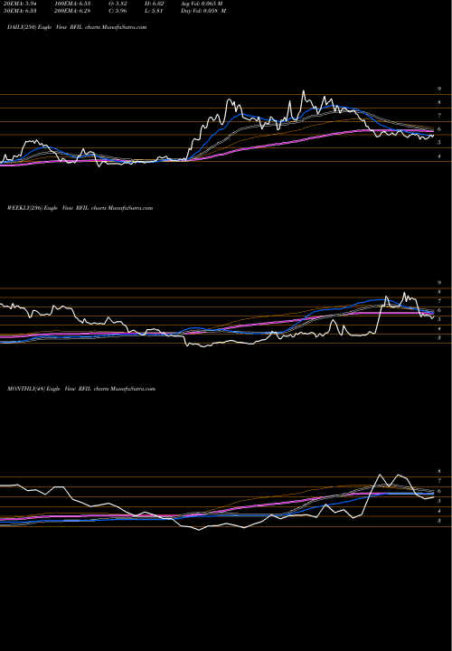 Trend of Rf Industries RFIL TrendLines RF Industries, Ltd. RFIL share USA Stock Exchange 