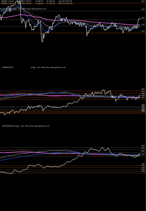 Trend of Reinsurance Group RGA TrendLines Reinsurance Group Of America, Incorporated RGA share USA Stock Exchange 