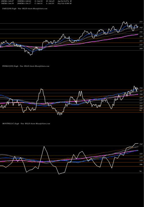 Trend of Royal Gold RGLD TrendLines Royal Gold, Inc. RGLD share USA Stock Exchange 