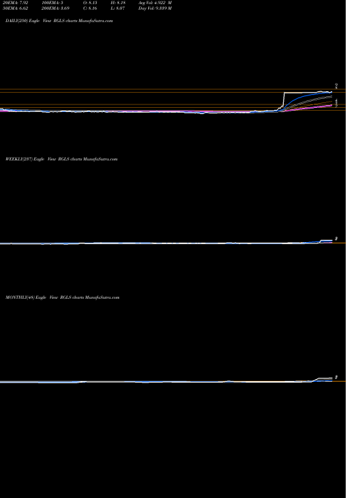 Trend of Regulus Therapeutics RGLS TrendLines Regulus Therapeutics Inc. RGLS share USA Stock Exchange 