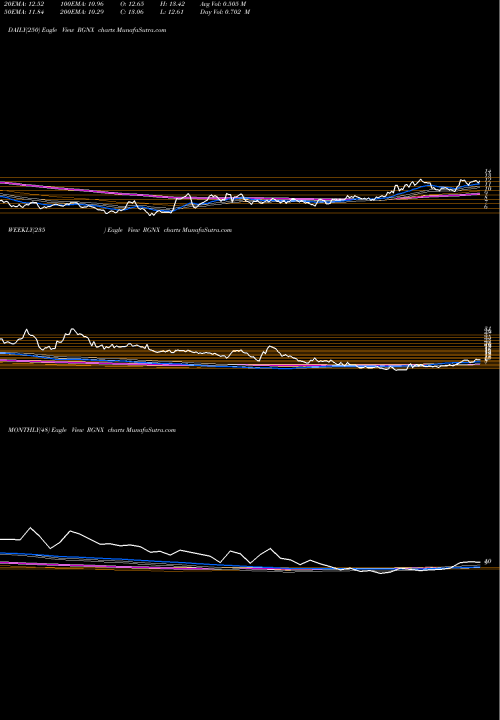 Trend of Regenxbio Inc RGNX TrendLines REGENXBIO Inc. RGNX share USA Stock Exchange 