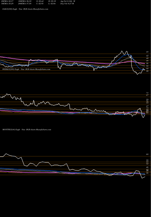 Trend of Sturm Ruger RGR TrendLines Sturm, Ruger & Company, Inc. RGR share USA Stock Exchange 