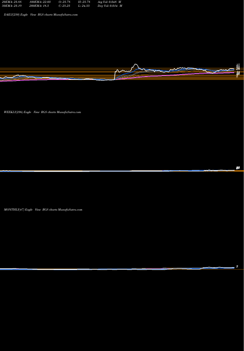 Trend of Regis Corporation RGS TrendLines Regis Corporation RGS share USA Stock Exchange 