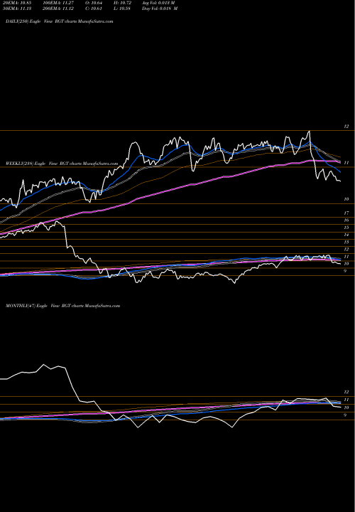 Trend of Royce Global RGT TrendLines Royce Global Value Trust, Inc. RGT share USA Stock Exchange 