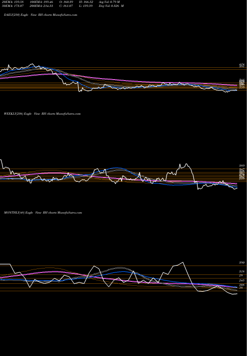 Trend of Rh RH TrendLines RH RH share USA Stock Exchange 