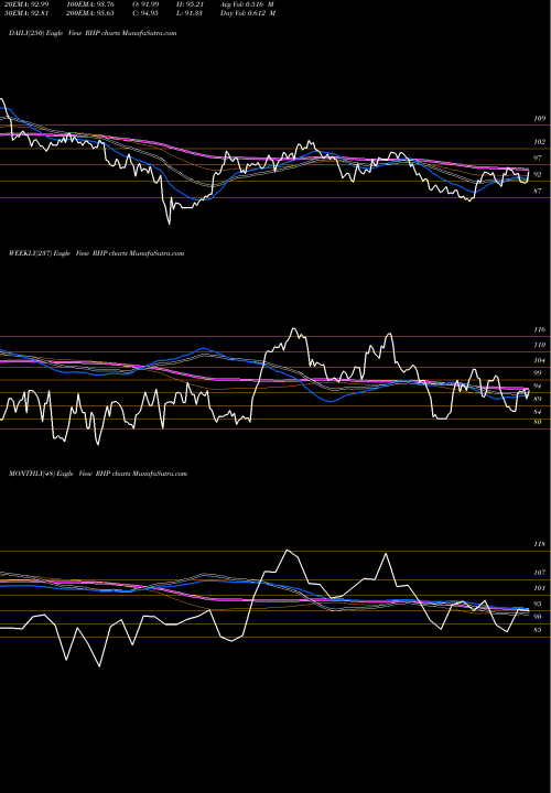 Trend of Ryman Hospitality RHP TrendLines Ryman Hospitality Properties, Inc. RHP share USA Stock Exchange 