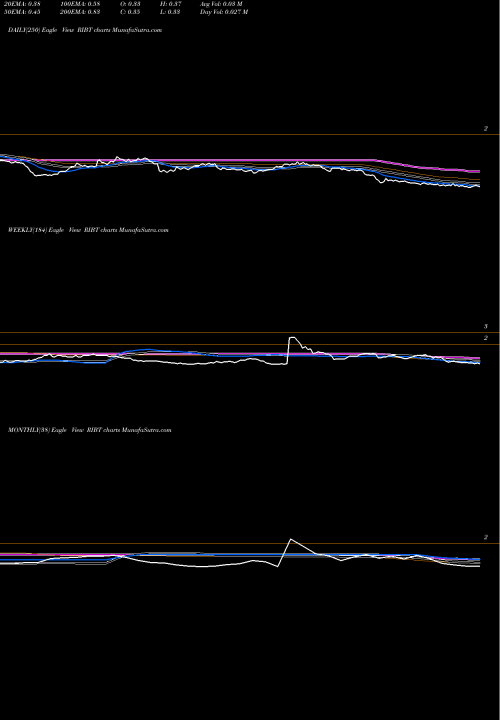 Trend of Ricebran Technologies RIBT TrendLines RiceBran Technologies RIBT share USA Stock Exchange 