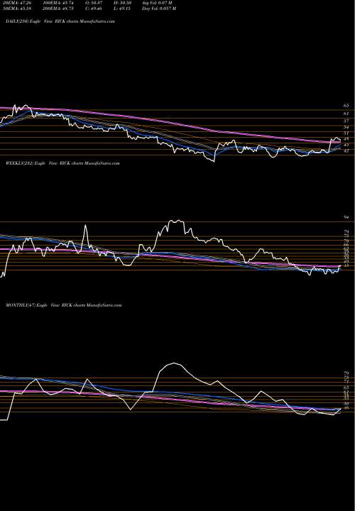 Trend of Rci Hospitality RICK TrendLines RCI Hospitality Holdings, Inc. RICK share USA Stock Exchange 