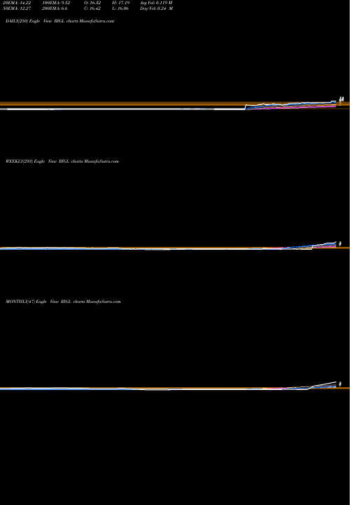 Trend of Rigel Pharmaceuticals RIGL TrendLines Rigel Pharmaceuticals, Inc. RIGL share USA Stock Exchange 
