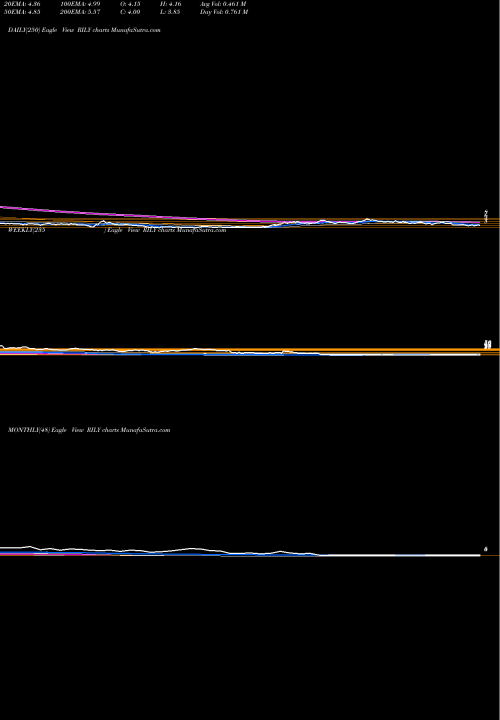Trend of B Riley RILY TrendLines B. Riley Financial, Inc. RILY share USA Stock Exchange 