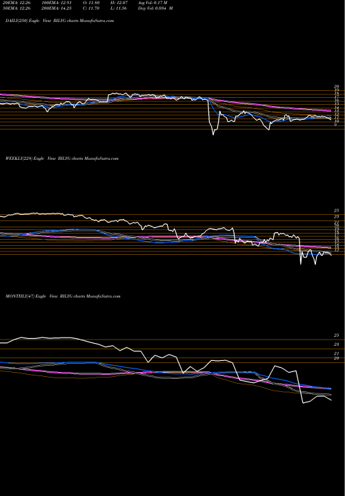 Trend of B Riley RILYG TrendLines B. Riley Financial, Inc. RILYG share USA Stock Exchange 