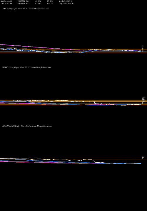 Trend of B Riley RILYL TrendLines B. Riley Financial, Inc. RILYL share USA Stock Exchange 